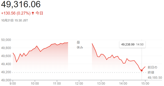 日経平均株価(10月21日)終...