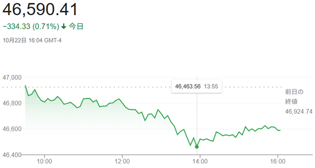 ダウ平均株価(10月22日)終...