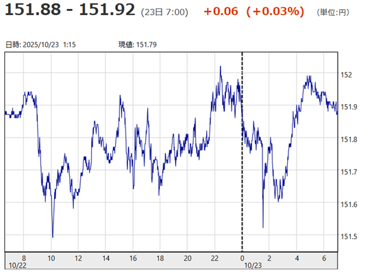 「1ドル=151円88銭~15...