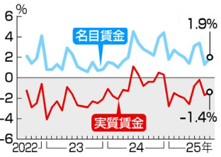 【名目賃金と実質賃金の増減率】...