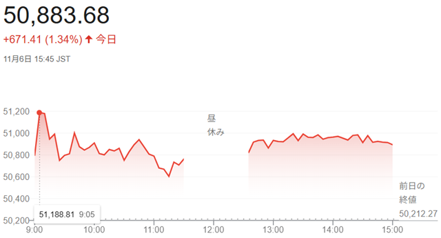 日経平均株価(11月6日)終値...