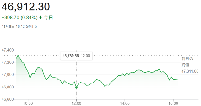 ダウ平均株価(11月6日)終値...