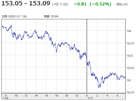 「1ドル=153円05銭~15...