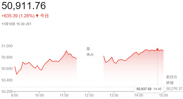 日経平均株価(11月10日)終...