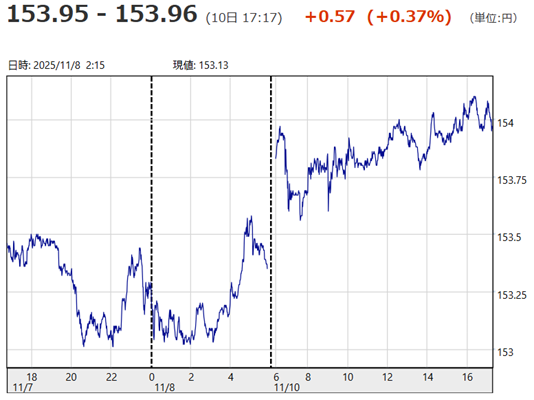 「1ドル=153円95銭~15...