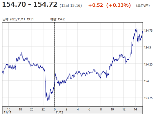 「1ドル=154円70銭~15...