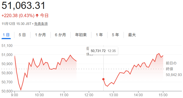 日経平均株価(11月12日)終...