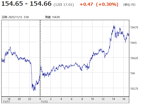 「1ドル=154円65銭~15...