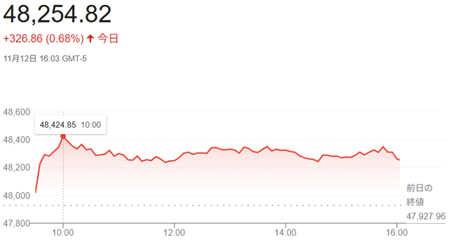 ダウ平均株価(11月12日)終...