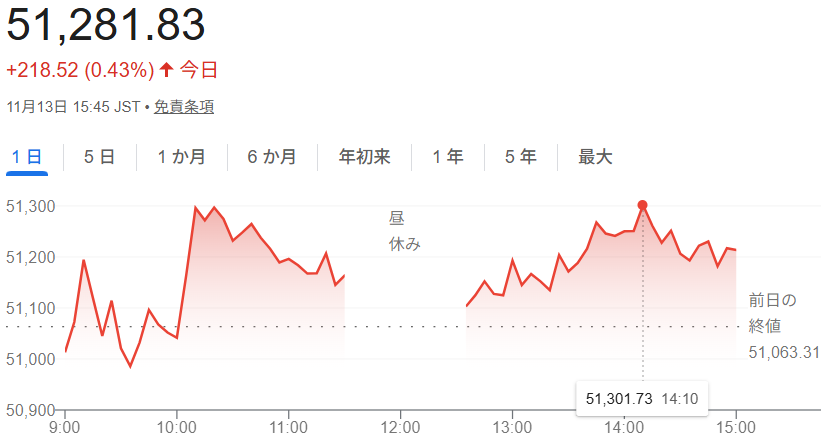 日経平均株価(11月13日)終...