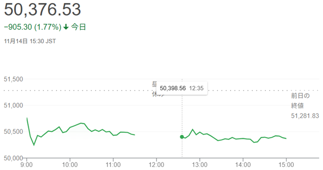 日経平均株価(11月14日)@...