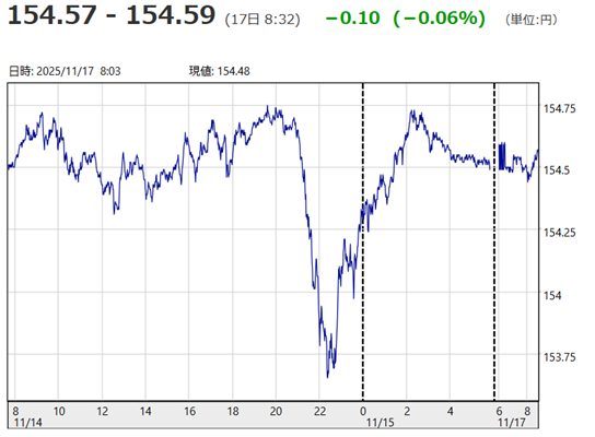 「1ドル=154円57銭~15...