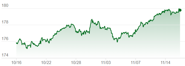 1ユーロ=180円(11月17...