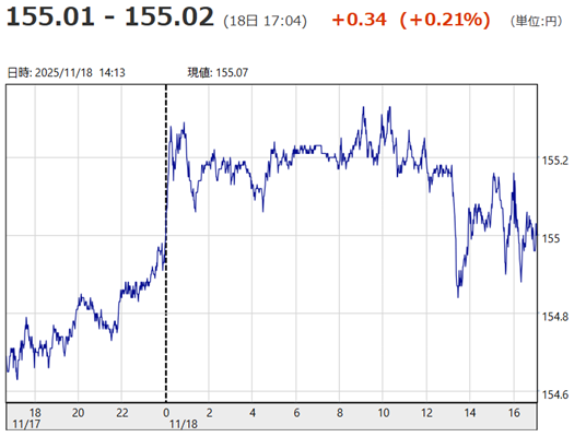 「1ドル=155円01銭~15...