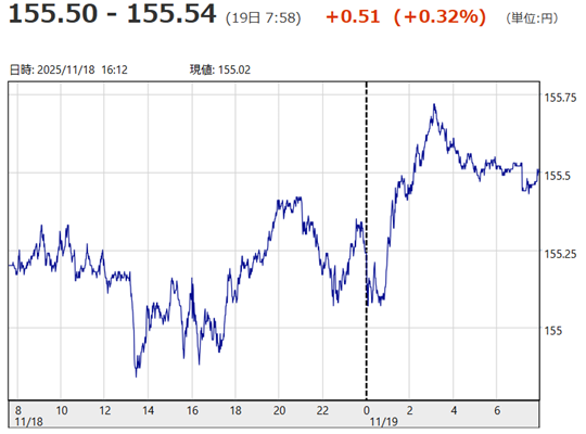 「1ドル=155円50銭~15...