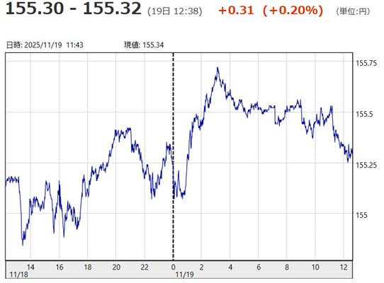 「1ドル=155円30銭~15...