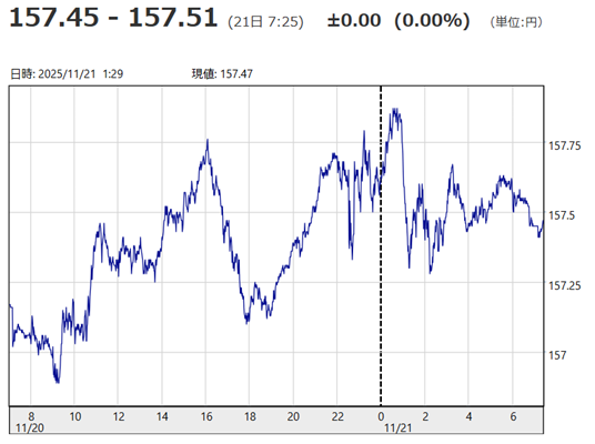 「1ドル=157円45銭~15...