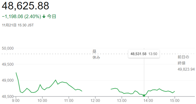 日経平均株価(11月21日)終...