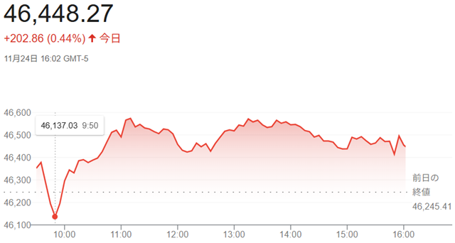 ダウ平均株価(11月24日)終...