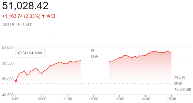 日経平均株価(12月4日)終値...