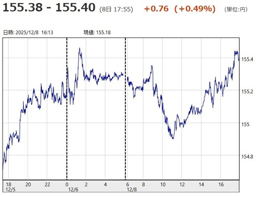 「1ドル=155円38銭~15...