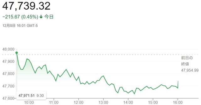 ダウ平均株価(12月8日)終値...