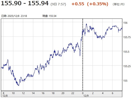 「1ドル=155円90銭~15...