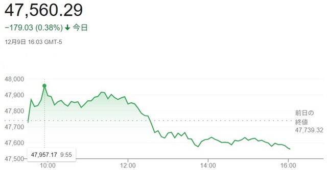ダウ平均株価(12月9日)終値...