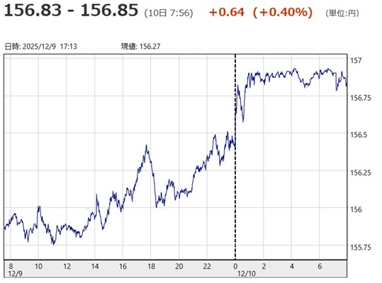 「1ドル=156円83銭~15...