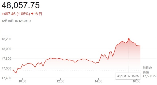 ダウ平均株価(12月10日)終...