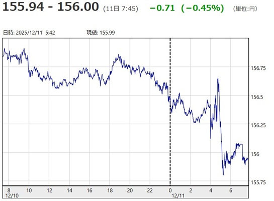 「1ドル=155円94銭=15...