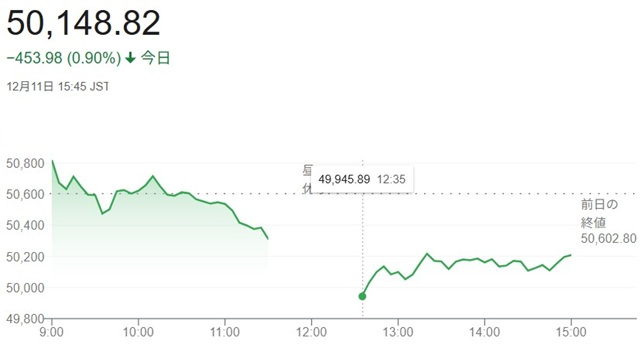 日経平均株価(12月11日)終...