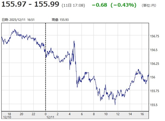 「1ドル=155円97銭~15...