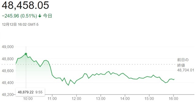 ダウ平均株価(12月12日)終...