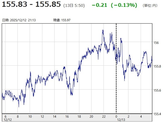 「1ドル=155円83銭~15...