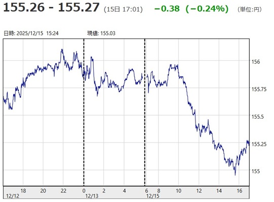 「1ドル=155円26銭~15...