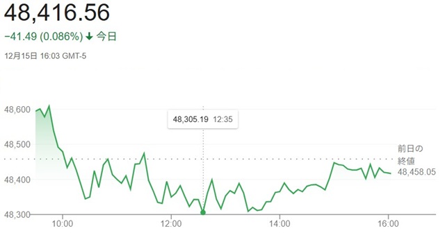 ダウ平均株価(12月15日)終...