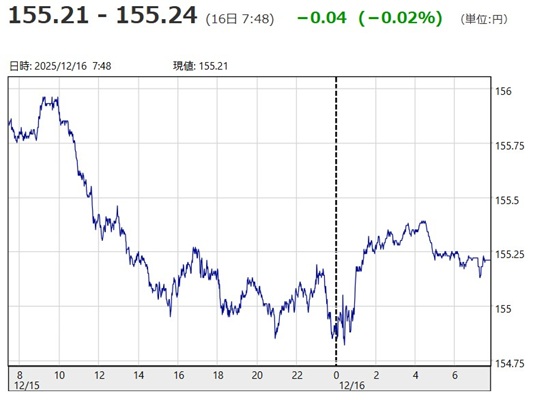 「1ドル=155円21銭~15...