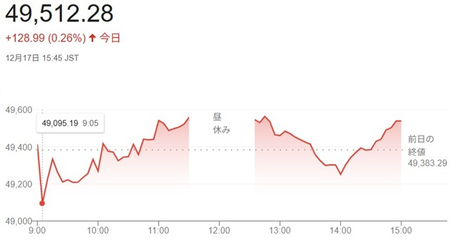 日経平均株価(12月17日)終...