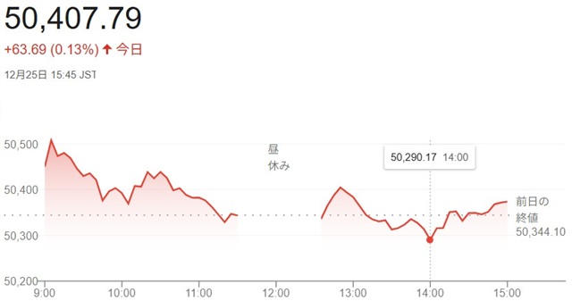 日経平均株価(12月28日)終...