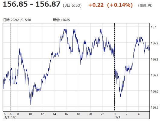 「1ドル=156円85銭~15...
