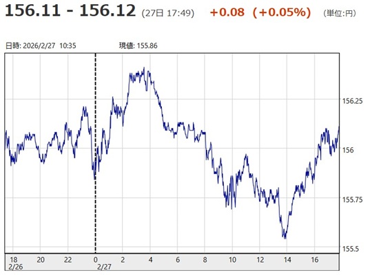 「1ドル=156円11銭~15...