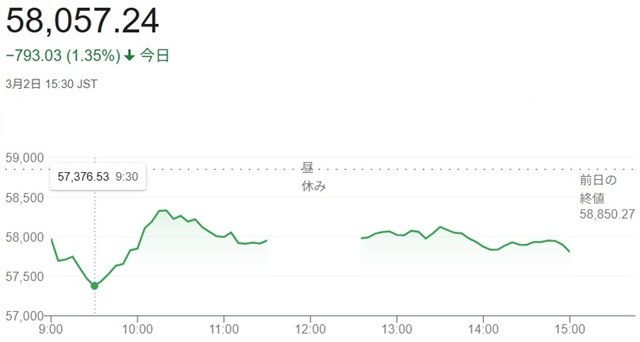 日経平均株価(3月2日)終値5...