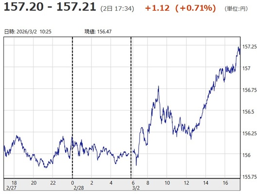 「1ドル=157円20銭~15...