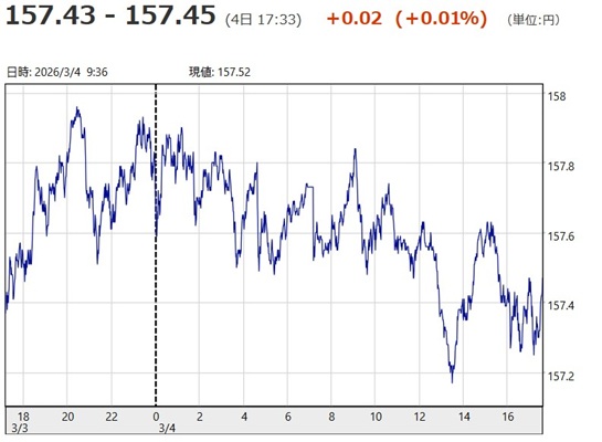「1ドル=157円43銭~15...