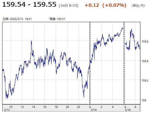 「1ドル=159円54銭~15...
