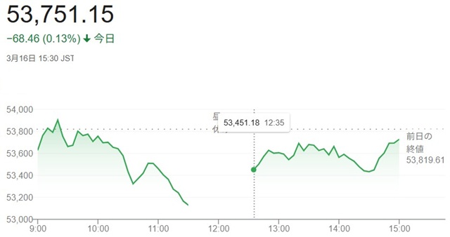 日経平均株価(3月16日)終値...