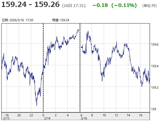 「1ドル=159円24銭~15...