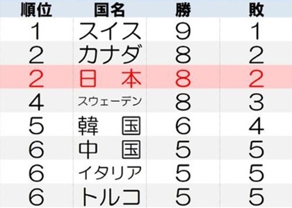 【女子1次リーグ順位表・日本時...