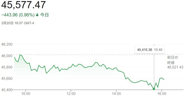 ダウ平均株価(3月20日)終値...